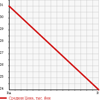 Аукционная статистика: График изменения цены DAIHATSU Дайхатсу  YRV Ярв  2001 1300 M211G 4WD в зависимости от аукционных оценок