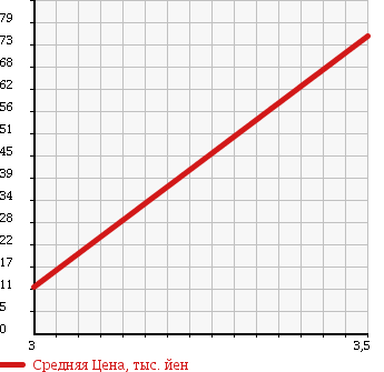 Аукционная статистика: График изменения цены DAIHATSU Дайхатсу  YRV Ярв  2001 1300 M211G 4WD TURBO в зависимости от аукционных оценок