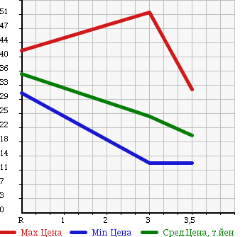 Аукционная статистика: График изменения цены DAIHATSU Дайхатсу  YRV Ярв  2002 в зависимости от аукционных оценок