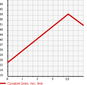 Аукционная статистика: График изменения цены DAIHATSU Дайхатсу  YRV Ярв  2005 в зависимости от аукционных оценок