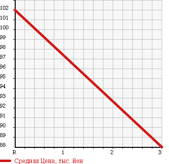 Аукционная статистика: График изменения цены DAIHATSU Дайхатсу  ROCKY Роки  1992 в зависимости от аукционных оценок