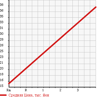 Аукционная статистика: График изменения цены DAIHATSU Дайхатсу  PYZAR Пизар  1996 в зависимости от аукционных оценок