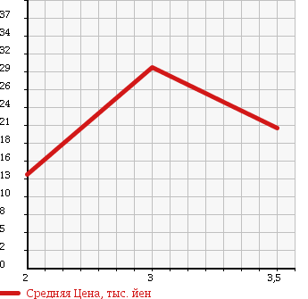 Аукционная статистика: График изменения цены DAIHATSU Дайхатсу  PYZAR Пизар  1997 в зависимости от аукционных оценок