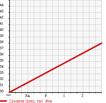 Аукционная статистика: График изменения цены DAIHATSU Дайхатсу  PYZAR Пизар  1998 в зависимости от аукционных оценок