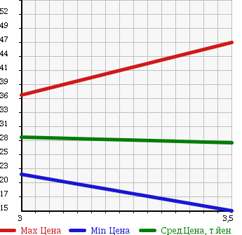 Аукционная статистика: График изменения цены DAIHATSU Дайхатсу  PYZAR Пизар  1999 в зависимости от аукционных оценок