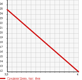 Аукционная статистика: График изменения цены DAIHATSU Дайхатсу  PYZAR Пизар  2001 в зависимости от аукционных оценок