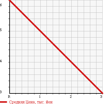 Аукционная статистика: График изменения цены DAIHATSU Дайхатсу  OPTI Опти  1995 660 L300S в зависимости от аукционных оценок