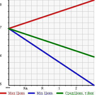 Аукционная статистика: График изменения цены DAIHATSU Дайхатсу  OPTI Опти  1996 660 L300S в зависимости от аукционных оценок