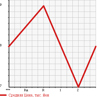 Аукционная статистика: График изменения цены DAIHATSU Дайхатсу  OPTI Опти  2001 660 L800S в зависимости от аукционных оценок