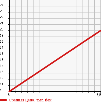Аукционная статистика: График изменения цены DAIHATSU Дайхатсу  OPTI Опти  2002 660 L800S в зависимости от аукционных оценок