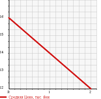 Аукционная статистика: График изменения цены DAIHATSU Дайхатсу  OPTI Опти  2001 660 L800S BEEX в зависимости от аукционных оценок