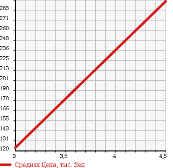 Аукционная статистика: График изменения цены DAIHATSU Дайхатсу  OPTI Опти  2001 660 L800S BEEX S в зависимости от аукционных оценок