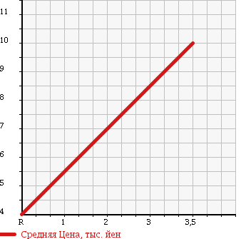 Аукционная статистика: График изменения цены DAIHATSU Дайхатсу  OPTI Опти  2001 660 L800S CLASSIC в зависимости от аукционных оценок