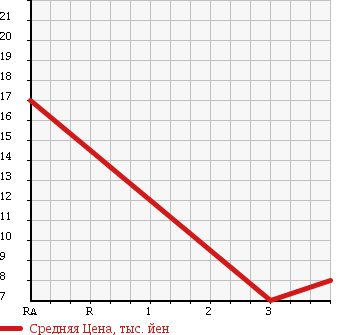 Аукционная статистика: График изменения цены DAIHATSU Дайхатсу  OPTI Опти  2000 660 L800S CLASSIC L SPECIAL в зависимости от аукционных оценок