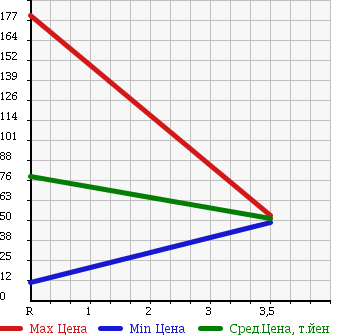 Аукционная статистика: График изменения цены DAIHATSU Дайхатсу  OPTI Опти  1999 660 L802S AERODOWN BEEX в зависимости от аукционных оценок