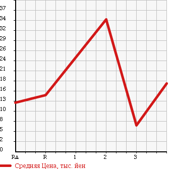 Аукционная статистика: График изменения цены DAIHATSU Дайхатсу  OPTI Опти  2000 в зависимости от аукционных оценок