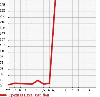 Аукционная статистика: График изменения цены DAIHATSU Дайхатсу  OPTI Опти  2001 в зависимости от аукционных оценок