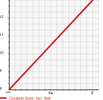 Аукционная статистика: График изменения цены DAIHATSU Дайхатсу  NAKED Нэйкид  2000 650 L750S в зависимости от аукционных оценок
