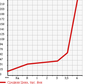 Аукционная статистика: График изменения цены DAIHATSU Дайхатсу  NAKED Нэйкид  2002 660 L750S F в зависимости от аукционных оценок