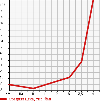 Аукционная статистика: График изменения цены DAIHATSU Дайхатсу  NAKED Нэйкид  2003 660 L750S F STAR EDITION в зависимости от аукционных оценок