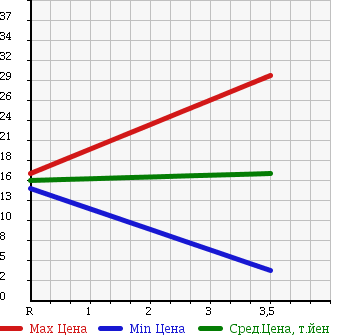 Аукционная статистика: График изменения цены DAIHATSU Дайхатсу  NAKED Нэйкид  2000 660 L750S G в зависимости от аукционных оценок
