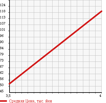 Аукционная статистика: График изменения цены DAIHATSU Дайхатсу  NAKED Нэйкид  2003 660 L750S G LIMITED в зависимости от аукционных оценок
