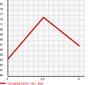 Аукционная статистика: График изменения цены DAIHATSU Дайхатсу  NAKED Нэйкид  2003 660 L750S G LTD в зависимости от аукционных оценок