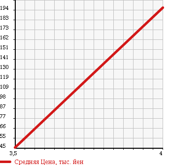 Аукционная статистика: График изменения цены DAIHATSU Дайхатсу  NAKED Нэйкид  1999 660 L750S G PACKAGE в зависимости от аукционных оценок