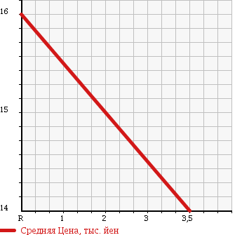 Аукционная статистика: График изменения цены DAIHATSU Дайхатсу  NAKED Нэйкид  2001 660 L750S G TYPE в зависимости от аукционных оценок