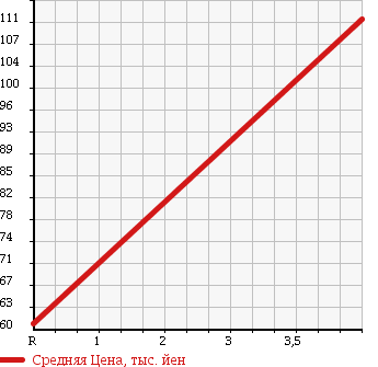 Аукционная статистика: График изменения цены DAIHATSU Дайхатсу  NAKED Нэйкид  2004 660 L750S L в зависимости от аукционных оценок