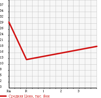 Аукционная статистика: График изменения цены DAIHATSU Дайхатсу  NAKED Нэйкид  2001 660 L750S MEMORIAL EDITION в зависимости от аукционных оценок