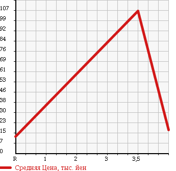 Аукционная статистика: График изменения цены DAIHATSU Дайхатсу  NAKED Нэйкид  1999 660 L750S TURBO в зависимости от аукционных оценок