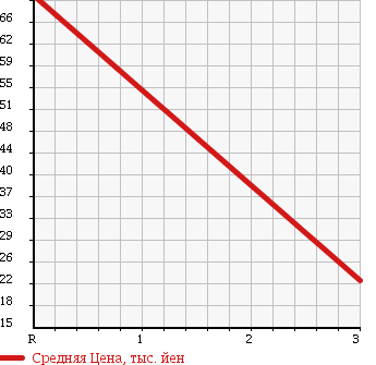 Аукционная статистика: График изменения цены DAIHATSU Дайхатсу  NAKED Нэйкид  2000 660 L750S TURBO G в зависимости от аукционных оценок