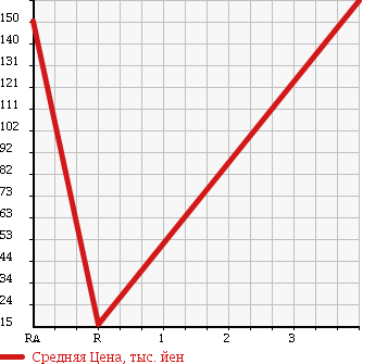 Аукционная статистика: График изменения цены DAIHATSU Дайхатсу  NAKED Нэйкид  2002 660 L750S TURBO G в зависимости от аукционных оценок