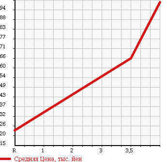 Аукционная статистика: График изменения цены DAIHATSU Дайхатсу  NAKED Нэйкид  2003 660 L750S TURBO G в зависимости от аукционных оценок