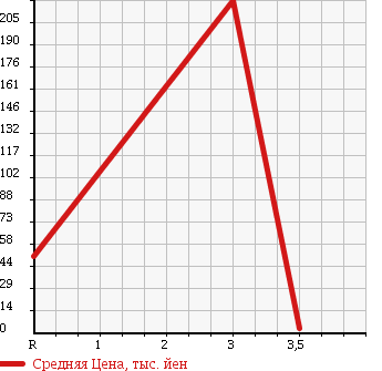 Аукционная статистика: График изменения цены DAIHATSU Дайхатсу  NAKED Нэйкид  2001 660 L750S TURBO G LIMITED в зависимости от аукционных оценок