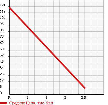 Аукционная статистика: График изменения цены DAIHATSU Дайхатсу  NAKED Нэйкид  2003 660 L750S TURBO G LIMITED в зависимости от аукционных оценок