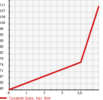 Аукционная статистика: График изменения цены DAIHATSU Дайхатсу  NAKED Нэйкид  2001 660 L750S TURBO X в зависимости от аукционных оценок