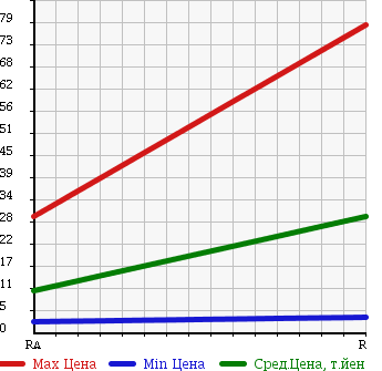 Аукционная статистика: График изменения цены DAIHATSU Дайхатсу  NAKED Нэйкид  2001 660 L760S в зависимости от аукционных оценок