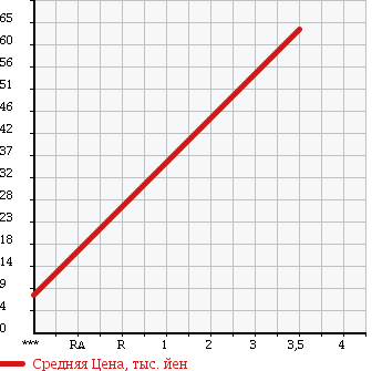 Аукционная статистика: График изменения цены DAIHATSU Дайхатсу  NAKED Нэйкид  2003 660 L760S 4WD в зависимости от аукционных оценок