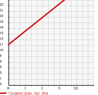 Аукционная статистика: График изменения цены DAIHATSU Дайхатсу  NAKED Нэйкид  2000 660 L760S 4WD TURBO в зависимости от аукционных оценок