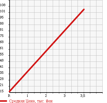 Аукционная статистика: График изменения цены DAIHATSU Дайхатсу  NAKED Нэйкид  2001 660 L760S 4WD TURBO в зависимости от аукционных оценок