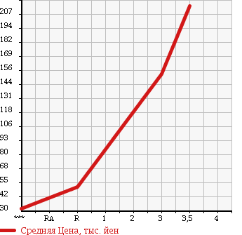 Аукционная статистика: График изменения цены DAIHATSU Дайхатсу  NAKED Нэйкид  2001 660 L760S 4WD TURBO G в зависимости от аукционных оценок