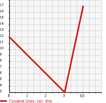 Аукционная статистика: График изменения цены DAIHATSU Дайхатсу  MOVE LATTE Мув Латте  2005 650 L550S в зависимости от аукционных оценок