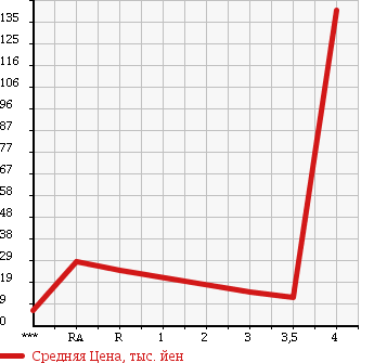 Аукционная статистика: График изменения цены DAIHATSU Дайхатсу  MOVE LATTE Мув Латте  2004 660 L550S в зависимости от аукционных оценок