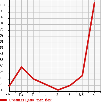 Аукционная статистика: График изменения цены DAIHATSU Дайхатсу  MOVE LATTE Мув Латте  2007 660 L550S в зависимости от аукционных оценок