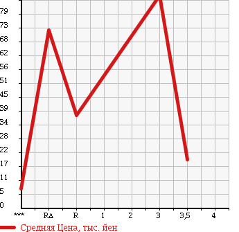 Аукционная статистика: График изменения цены DAIHATSU Дайхатсу  MOVE LATTE Мув Латте  2008 660 L550S в зависимости от аукционных оценок