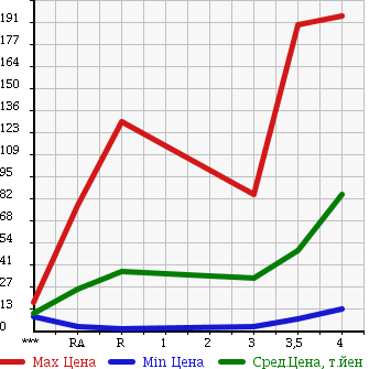 Аукционная статистика: График изменения цены DAIHATSU Дайхатсу  MOVE LATTE Мув Латте  2005 660 L550S COOL в зависимости от аукционных оценок