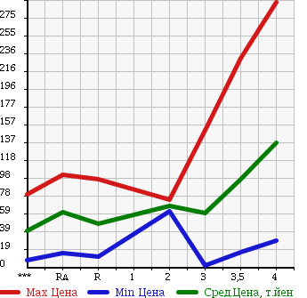 Аукционная статистика: График изменения цены DAIHATSU Дайхатсу  MOVE LATTE Мув Латте  2006 660 L550S COOL в зависимости от аукционных оценок