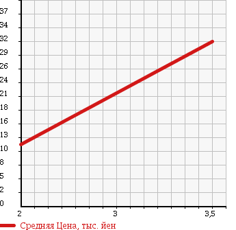 Аукционная статистика: График изменения цены DAIHATSU Дайхатсу  MOVE LATTE Мув Латте  2005 660 L550S COOL TB в зависимости от аукционных оценок